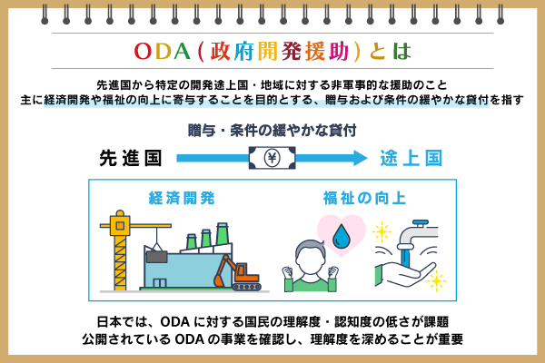 JICAが炎上してますね。
一つ言えるのは
JICAなどのODAが軍事協力ではなく、経済協力で支援して友好関係を作っています。
その結果、日本企業の海外進出、貿易の優位性を獲得してるのは事実です。

とりあえず私は今日も一日アフリカのガーナ🇬🇭で頑張ります。