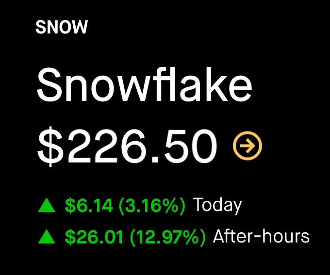 📈ONLYOPTIONS: "Snowflake ($SNOW): Azioni in aumento del 13% dopo risultati finanziari positivi e previsioni ottimistiche"