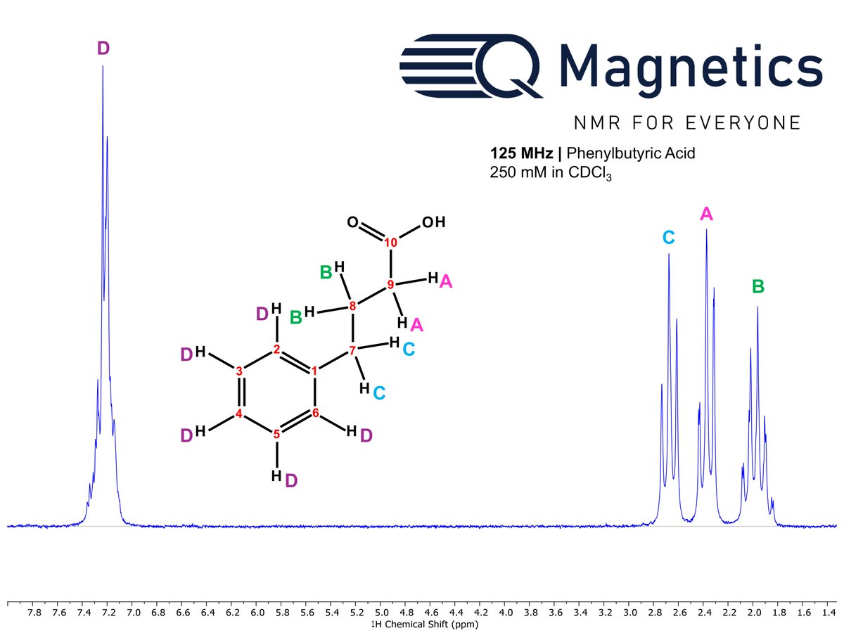 At 125 MHz, the benchtop NMR of 4-Phenylbutyric Acid shows methylene and aromatic protons. This compound is important in biomedical research, used as a chemical chaperone to treat protein misfolding disorders such as cystic fibrosis. Follow <a href="/QMagnetics/">Q Magnetics</a> for more spectra like this!
