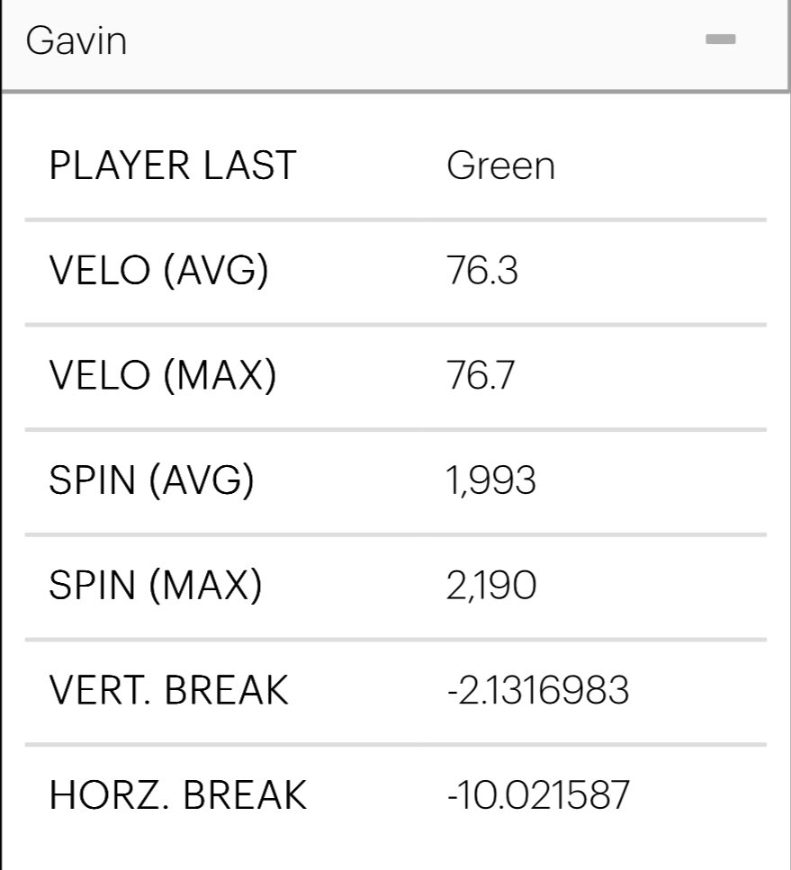 Had a great time at the <a href="/ACBaseballGames/">Area Code Baseball</a> ID series in portland. Here are my pitching statistics via track man. Fastball, Changeup, Slider mix.

#uncommitted 

<a href="/PB_Uncommitted/">Prep Baseball Uncommitted</a> <a href="/PNW_Uncommitted/">PNW Baseball Uncommitted</a> <a href="/pbtscouting/">Prep Baseball Scouting</a> <a href="/Citybaseballsea/">City Baseball Academy</a>