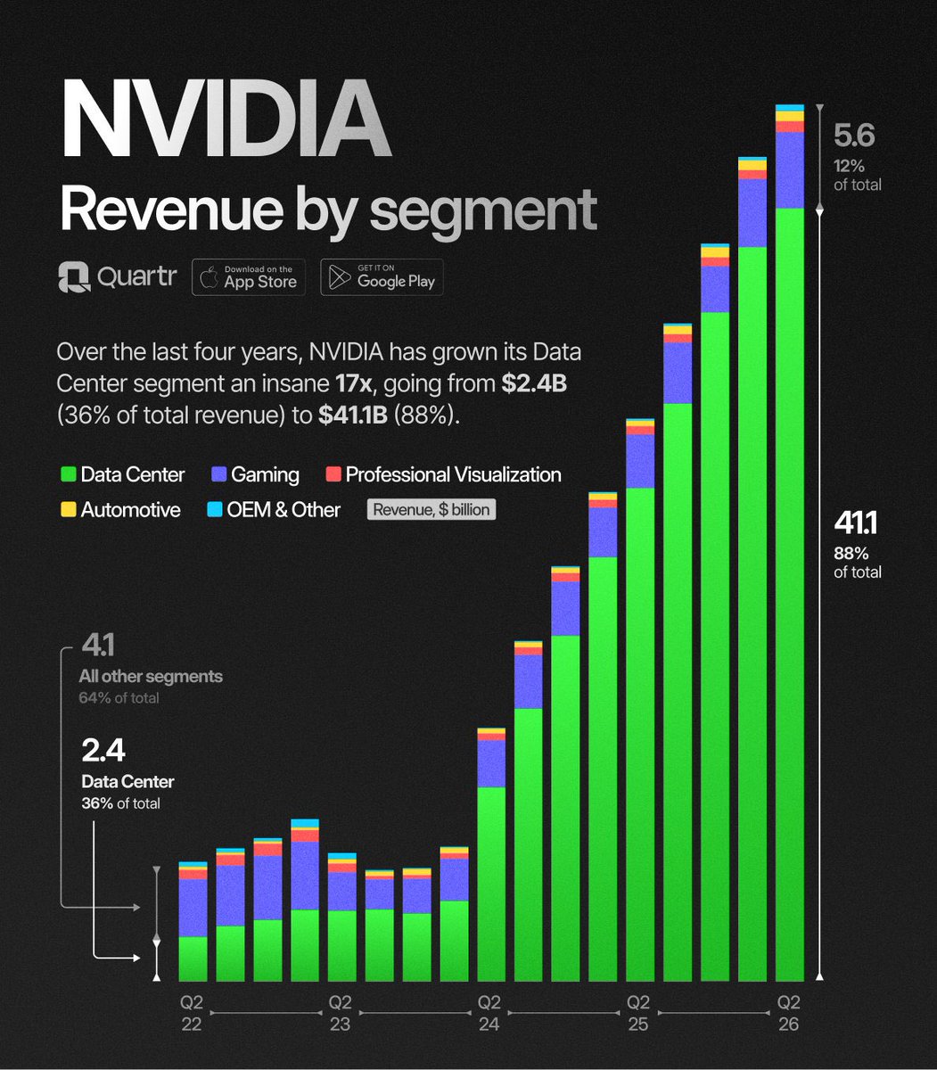 📈 NVIDIA Q2 2026 earnings

- Revenue +56%
- Data Center +56%
- Gaming +49%
- Professional Visualization +32%
- Automotive +69%

젠슨 황은 특히 데이터센터 및 Blackwell 제품군의 글로벌 수요와, AI 인프라 시장의 장기 성장성에 주목했군요.

"Blackwell Ultra의 양산이 전속력으로 진행