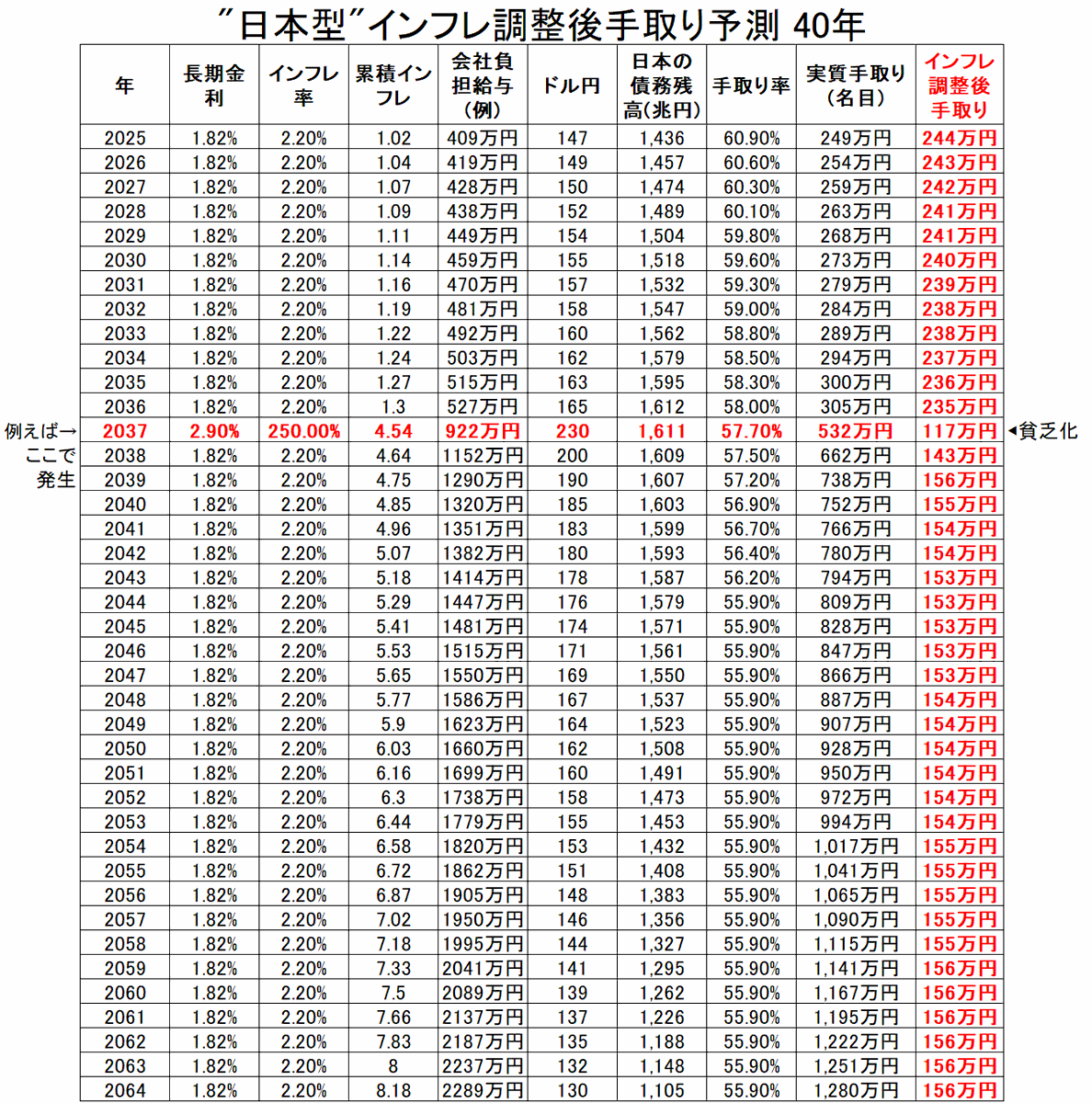 【"手取りがどう減るか"40年シミュレーションのインフレの表を作りました】

インフレ仮説ver.4を元に
・急進以上のインフレ（年間1.4倍以上の物価高。インフレ率40％）は"イベント年"として予測不可だが仮説では12年の間に４割発生
・仮に2037年に起こるとした際の「実質手取り」は以下の通り 続く