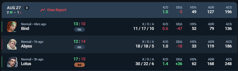 Terceiro dia de hub, 71 rounds em 3 partidas e cansaço bateu pqp kkkkkkkkk, partidas mt estranhas hj mas melhorando cada dia #elevateval <a href="/juanzp09/">Elevate juan</a> <a href="/ElevateGG_BR/">ELEVATE BR 🇧🇷</a>