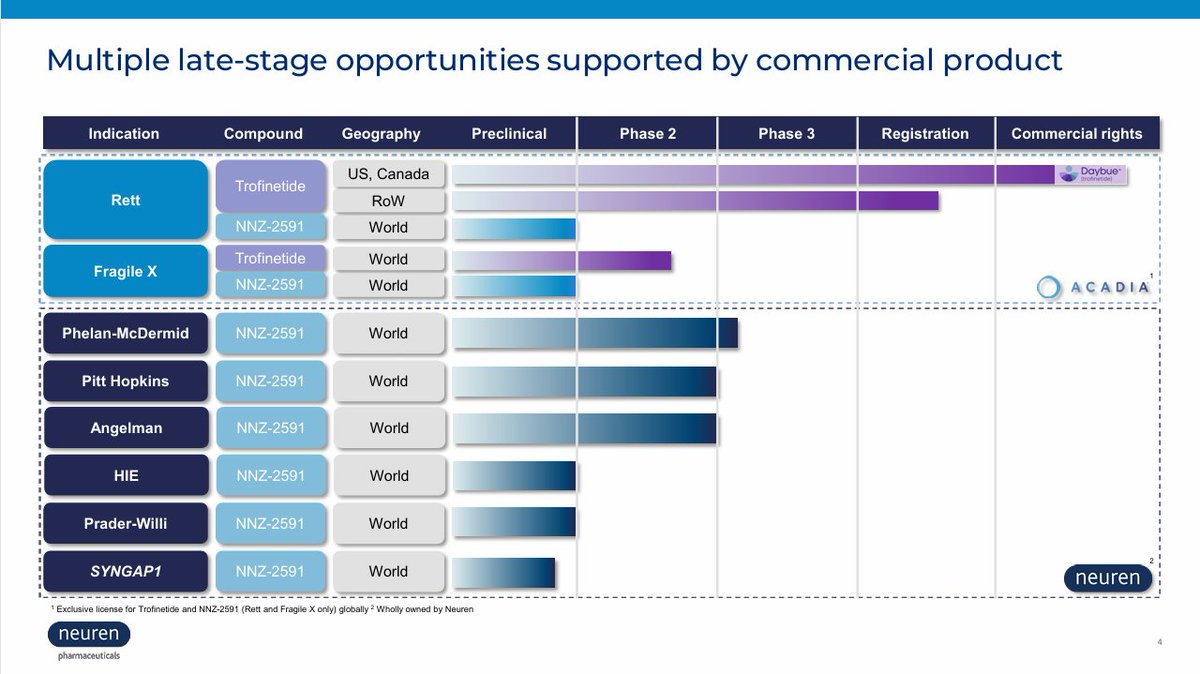 If Neuren managed to achieve half of what its NNZ-2591 drug is aiming for, it'll be very valuable.

Within 6months to 1 year, we're going to find out its efficacy on Phelan-McDermid. That'll definitely make or break the stock price.