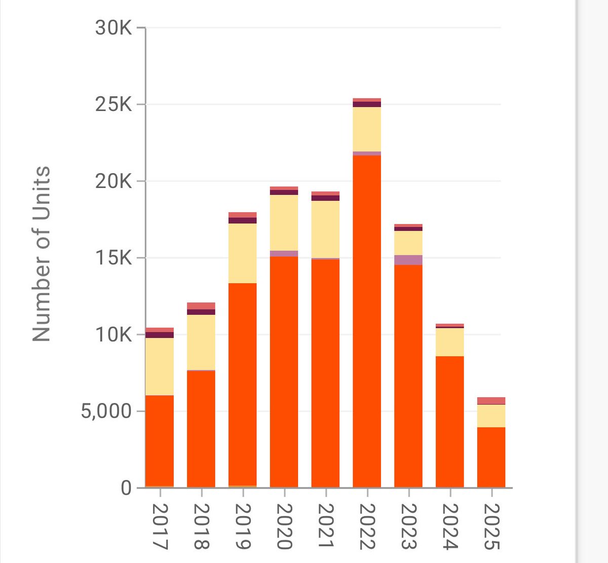 The ~4K apartments permitted this year in Austin are on pace for lowest total since post-GFC. Abundance!