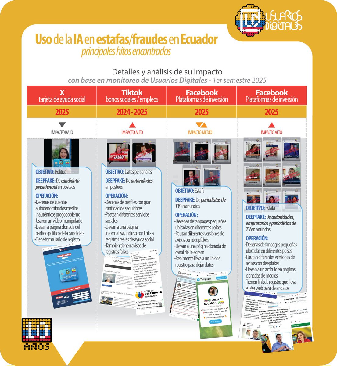 usuariosdigital's tweet image. 🚨𝗖𝗔𝗠𝗣𝗔𝗡̃𝗔𝗦 𝗗𝗘 𝗙𝗥𝗔𝗨𝗗𝗘 #AbusodeIA 
@ComunicacionEc alerta de #deepfake de @DanielNoboa impulsando plataforma de inversión

Varias campañas de fraude usan #deepfake de autoridades, periodistas y empresarios n @Meta @TikTokLatAM @X

⚠️Detalles x.com/usuariosdigita…