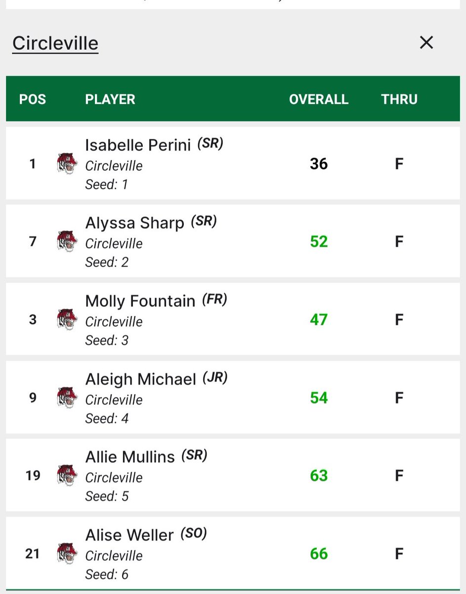 Circleville Girls Golf (@circlevillegolf) on Twitter photo 2025 County Champs 🏆, keeping the trophy at CHS for the 4th year in a row!! Congrats to Isabelle on being the County Individual Champion🥇 with a 36!! Great way to wrap up the August part of our schedule!! ⛳️🏌♀️🐯 <a href="/CHSTigerAD/">Circleville Athletics</a> <a href="/CHSTigerPride/">Circleville HS</a> 2025 County Champs 🏆, keeping the trophy at CHS for the 4th year in a row!! Congrats to Isabelle on being the County Individual Champion🥇 with a 36!! Great way to wrap up the August part of our schedule!! ⛳️🏌♀️🐯 <a href="/CHSTigerAD/">Circleville Athletics</a> <a href="/CHSTigerPride/">Circleville HS</a>