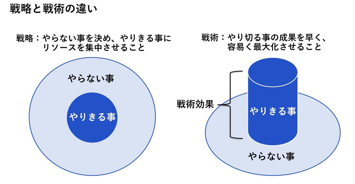 どなたのポストか忘れてしまいましたが、この戦略と戦術の概念、プロマネする中でも大変役に立ちます。過去保存した画像を見返してて、やっぱりいいと感じました。
