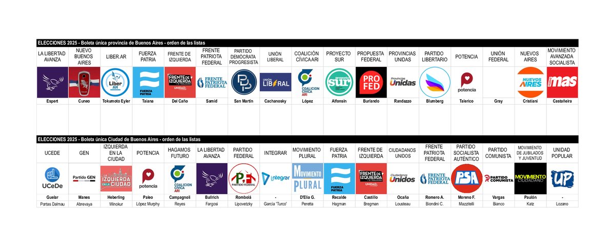 🗳Elecciones 26O | Orden de las listas en Buenos Aires y CABA para la Boleta única. El mismo surge de un sorteo realizado en la justicia electoral