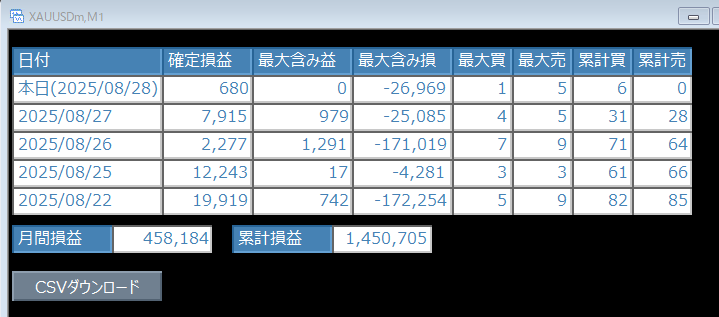 EA440243198310's tweet photo. 8/27の成績

バックテストと改良を重ねてる段階
安全度をあげたら累計の本数が少なくなり日の収支が少なくなった状態
見劣りはしてしまうがこれでいいかなと

#ProfitVision 
#EAは開発中

インジケータはこちらから     
https://t.co/nc8dQvTlIq https://t.co/HBsmgQcXrK