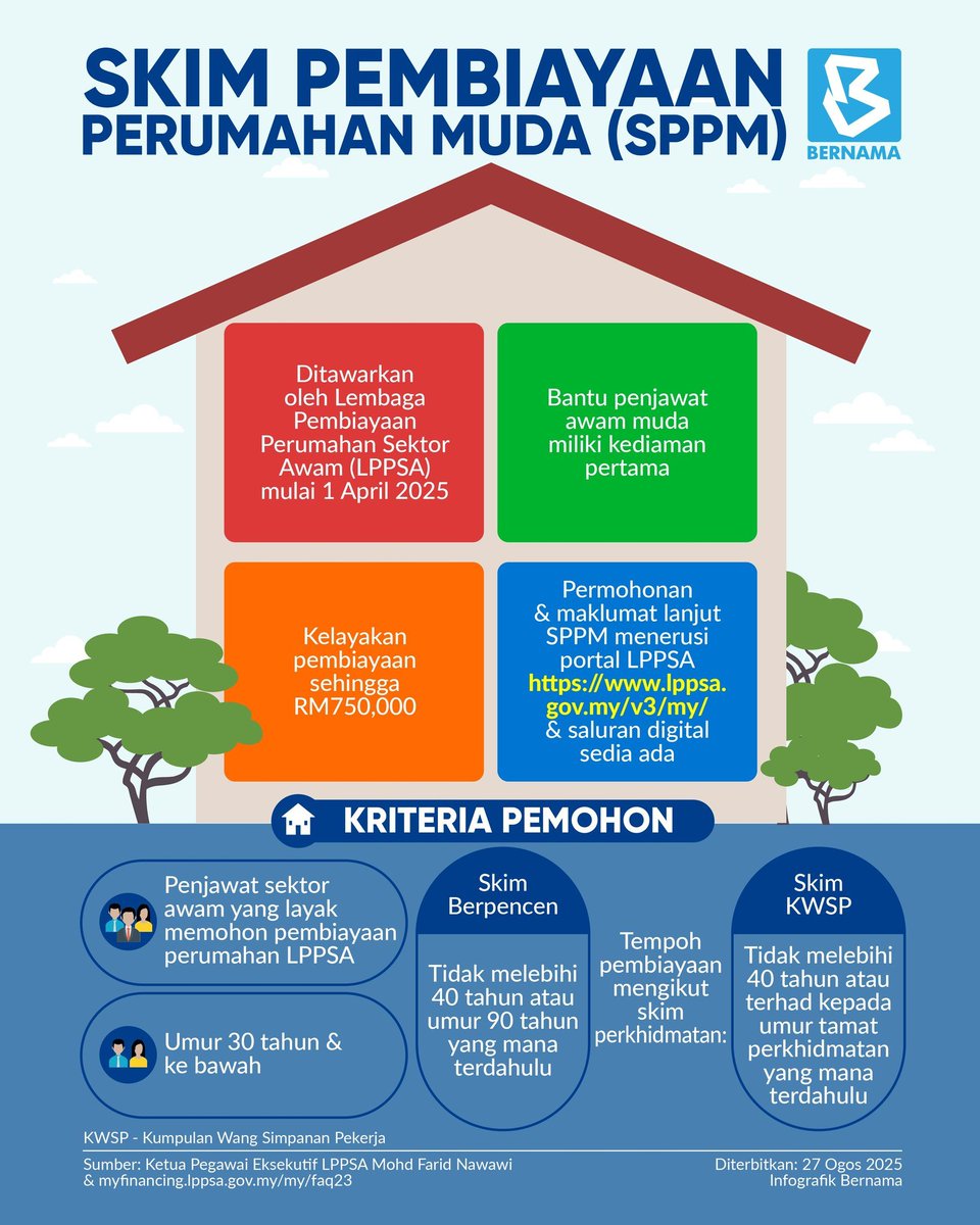BernamaTV's tweet image. Lembaga Pembiayaan Perumahan Sektor Awam (LPPSA) menawarkan Skim Pembiayaan Perumahan Muda (SPPM) bagi membantu penjawat awam muda memiliki kediaman pertama mereka dengan lebih berdaya mampu.

#InfografikBernama
#SPPM #LPPSA
#MADANIBekerja