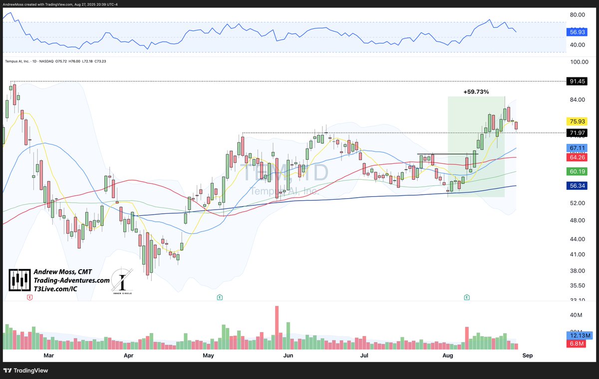 After running nearly 60% from the Aug. 1 lows, $TEM is back below the 8-day MA🟡 and testing the pivot high from mid-May -- $71.97. 

The 21-day MA🔵is rising up from $67s and will be another potential support level to watch in the coming days.