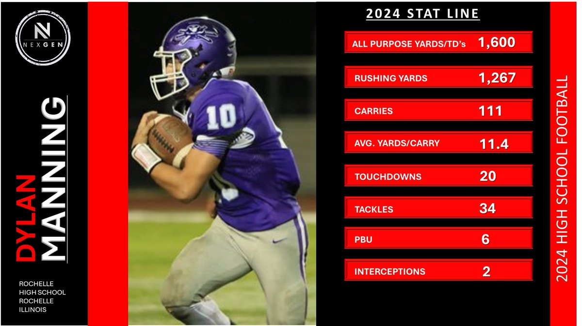 nexgenscouting's tweet image. Returning Offense leaders
✅2027 RB/DB Dylan Manning @Dylan_manning1
Rochelle Twp. HS @RTHS_Football
Rochelle (IL)
➡️1,600 All Purpose Yards
TD's: 20
Rushing Yards: 1,267
Carries: 111
AYPC: 11.4