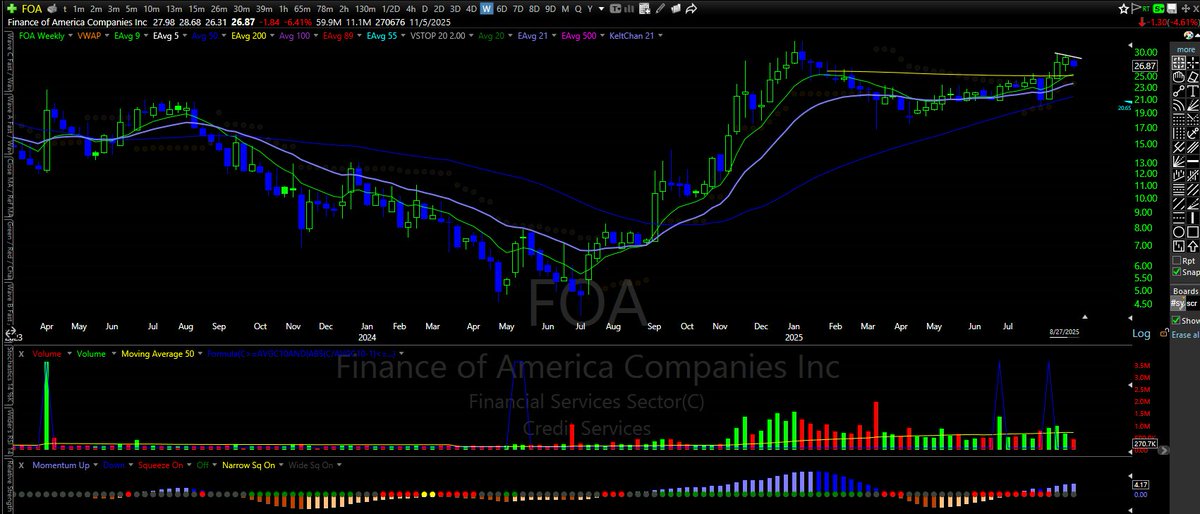 BigWaveTrading's tweet image. $FOA Weekly Squeeze Scan. Buy Stops set above the downtrend line. Risk level is 8/21 LOD. 96 COMP rating on Market Surge. 124% sales growth Q/Q.
