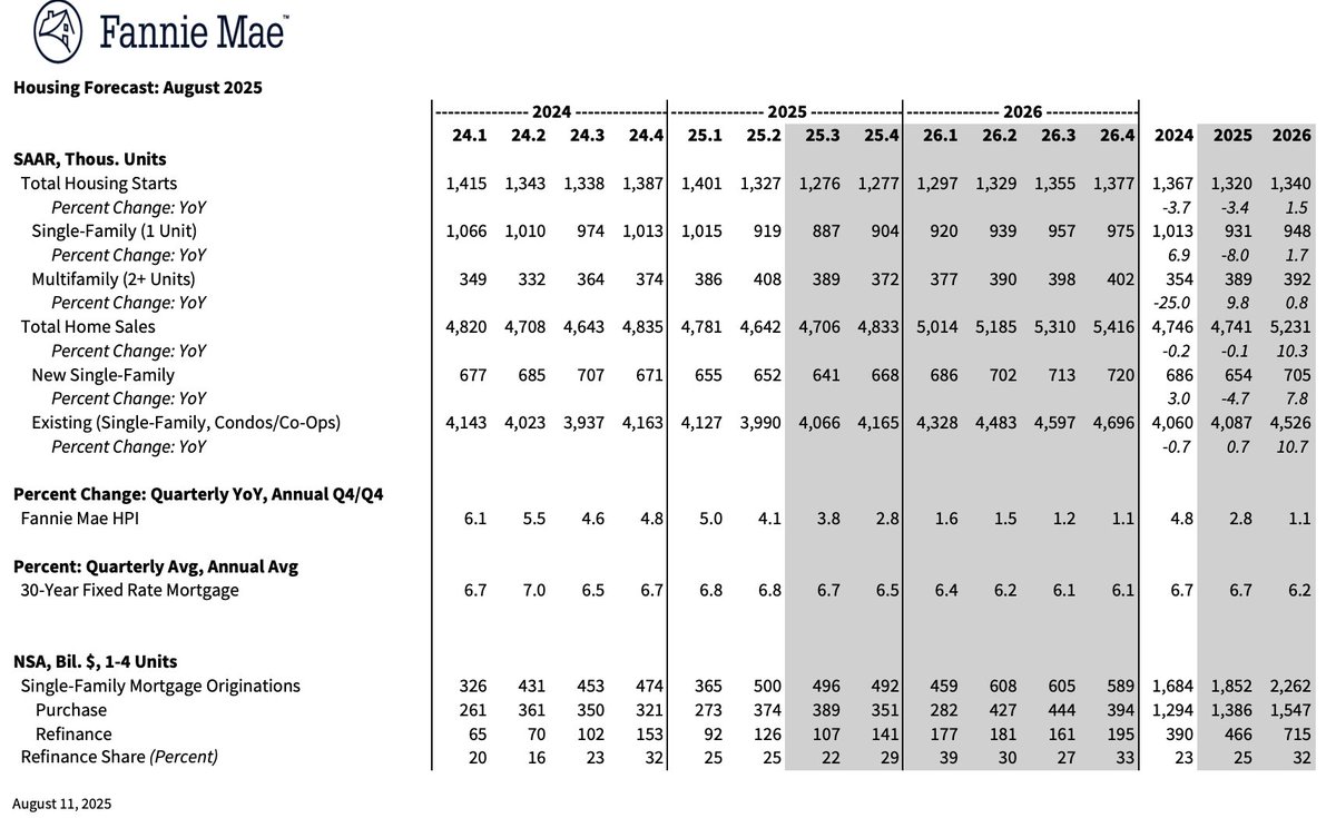 Fannie Mae's updated forecast for the 30-year fixed mortgage rate:

Q4 2025 -> 6.5%  

Q1 2026 -> 6.4% 
Q2 2026 -> 6.2% 
Q3 2026 -> 6.1% 
Q4 2026 -> 6.1%