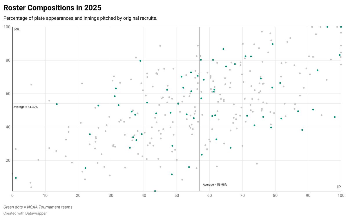 D1Baseball (@d1baseball) on Twitter photo "The rapid expansion of the numbers of players available in the portal has created an abundance of change each offseason and it’s something that is unlikely to slow down."
<a href="/fridaystarters/">Bradley Smart</a> dives into how much recruiting and team-building has changed over the last decade ⤵️ "The rapid expansion of the numbers of players available in the portal has created an abundance of change each offseason and it’s something that is unlikely to slow down."
<a href="/fridaystarters/">Bradley Smart</a> dives into how much recruiting and team-building has changed over the last decade ⤵️