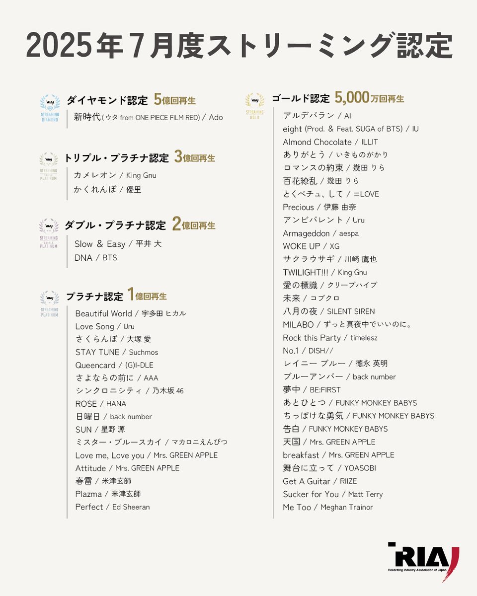 2025年7月度 #ストリーミング認定 公表🔔

今月は52作品が新たに認定されました🎉
🔗riaj.or.jp/data/st/
