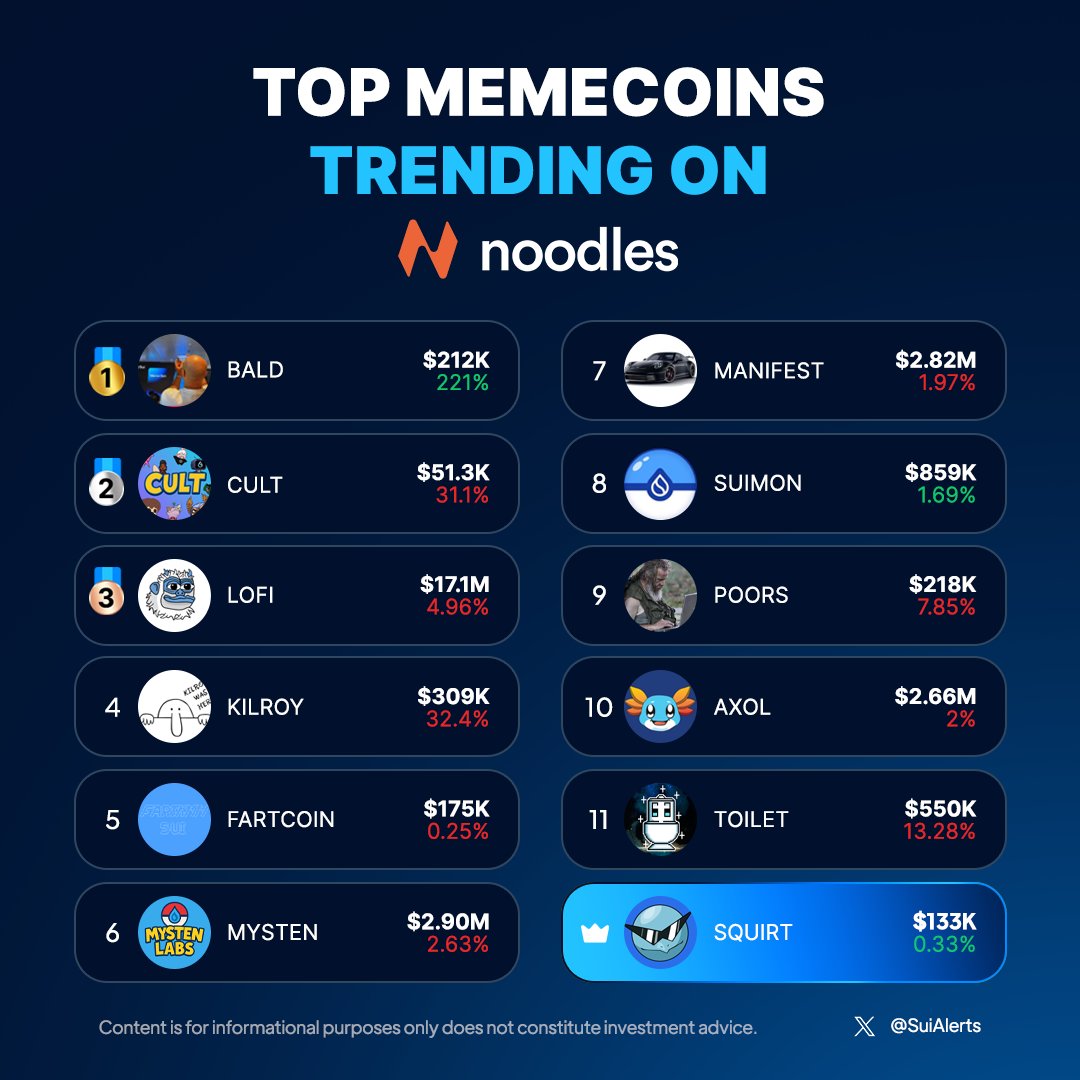 SuiAlerts's tweet image. Top Trending Memecoins on Sui (24H)
Powered by @NoodlesFi

🥇 BALD
🥈 CULT
🥉 LOFI

Support your favorite token — Like, RT, and comment below!