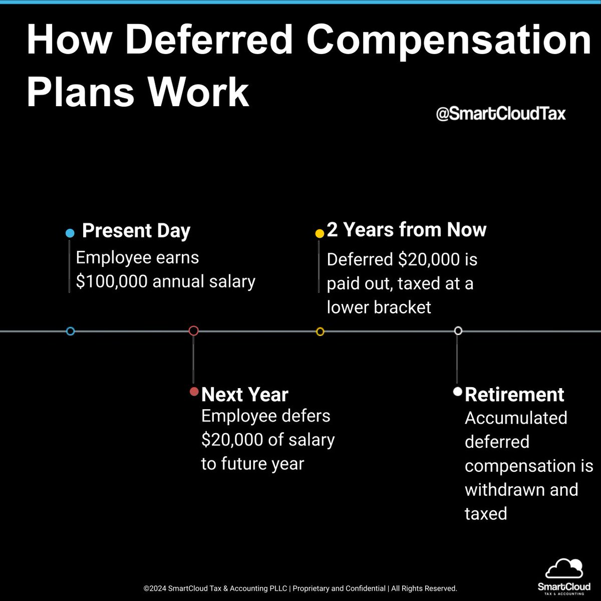 SmartCloudCPAs's tweet image. Want to maximize your future earnings? 

Deferred compensation plans can help you save on taxes and build wealth for the future. 

Curious about how it works? Comment below for a link to more info! 

#SmartCloud #SmallBiz #BusinessOwners #SmallBusiness