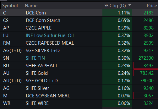 Sino_Market's tweet image. 🇨🇳More #commodity futures opened lower in #China on Thursday. #Lithium carbonate -3.3% poly #silicon -2%, INE crude oil and coking #coal -1.3%.
Shanghai #zinc -1%, #copper, #nickel and #aluminum -0.8%. #Gold -0.2%, #silver +0.16%, #tin +0.3%.
#Steel rebars -0.3%, #IronOre -0.1%.