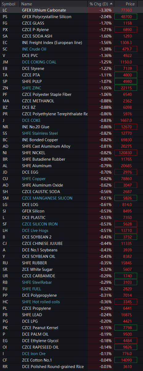 Sino_Market's tweet image. 🇨🇳More #commodity futures opened lower in #China on Thursday. #Lithium carbonate -3.3% poly #silicon -2%, INE crude oil and coking #coal -1.3%.
Shanghai #zinc -1%, #copper, #nickel and #aluminum -0.8%. #Gold -0.2%, #silver +0.16%, #tin +0.3%.
#Steel rebars -0.3%, #IronOre -0.1%.