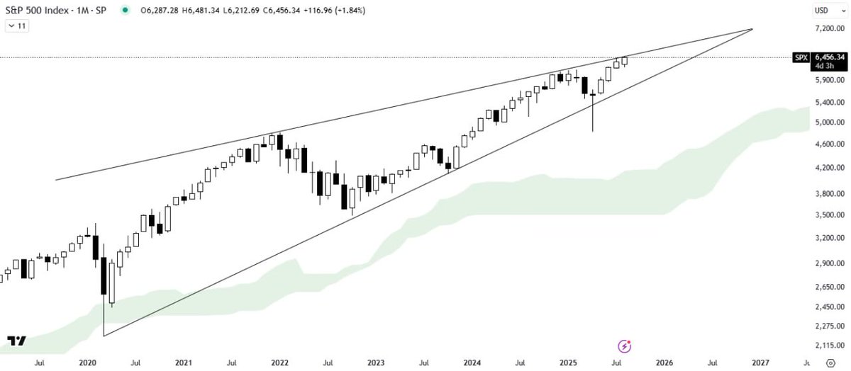 Alanritchson514's tweet photo. $S&amp;P 500 ANALYSIS

The #S&amp;P 500 is currently trading just beneath the resistance trendline of a rising wedge pattern, signaling the potential for a pullback if price faces rejection at this level. https://t.co/ajbCGZpQzM