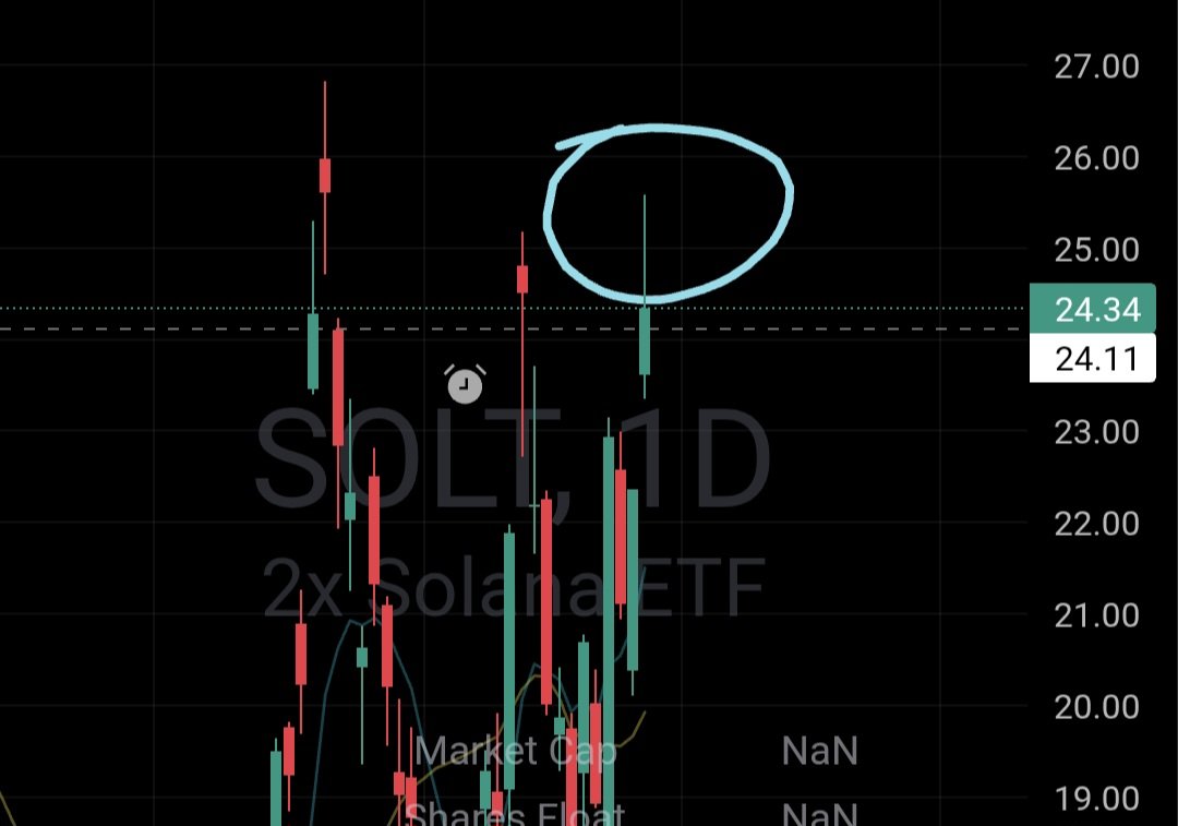 because the underlying $SOLUSD has already exceeded 80% LoD when $SOLT  price action triggered ORH. the expected value is already reached, so $SOLT  getting sold after further intraday extension should not come