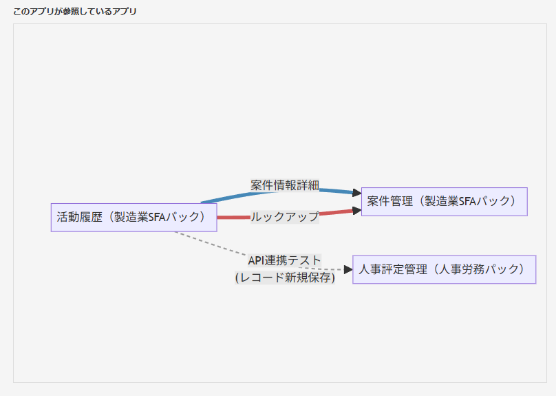 NestRecKintone's tweet photo. API連携、外部システム連携もアプリ連携図に加えられる機能を開発しています。

#kintone #kintoneプラグイン #AppInsight https://t.co/Y3lioZfJH1