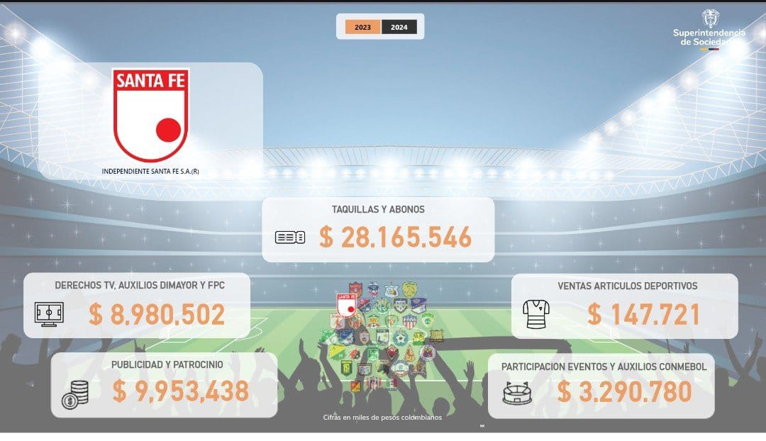 Diego Chiriví (@diegochirivi) on Twitter photo Hay que dejar de hablar desde prejuicios falsos. <a href="/SantaFe/">Independiente Santa Fe</a> fue en 2024 el 3er equipo con más ingresos por taquillas y abonos, después de un 2023 de decepción. Un flujo de capital muy superior al de derechos de TV.
La venta de ropa y souveniers, seguramente mejora en 2025. Hay que dejar de hablar desde prejuicios falsos. <a href="/SantaFe/">Independiente Santa Fe</a> fue en 2024 el 3er equipo con más ingresos por taquillas y abonos, después de un 2023 de decepción. Un flujo de capital muy superior al de derechos de TV.
La venta de ropa y souveniers, seguramente mejora en 2025.
