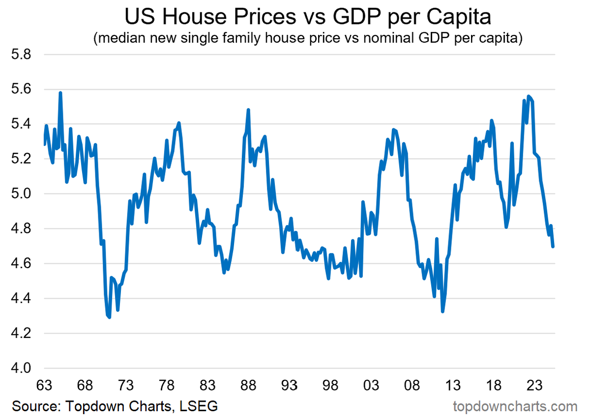 wait, are houses actually cheap

🧐🤔