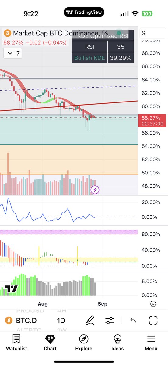 LeandroArencib3's tweet image. $Btc not looking good on the weekly, on the daily a bit better but 4th consecutive day trying to close above key level of $112,500. If today does not close above that it might drop to $100,000-$105,000. $Btc dominance looks good and flashing a bottom on the daily and weekly so…