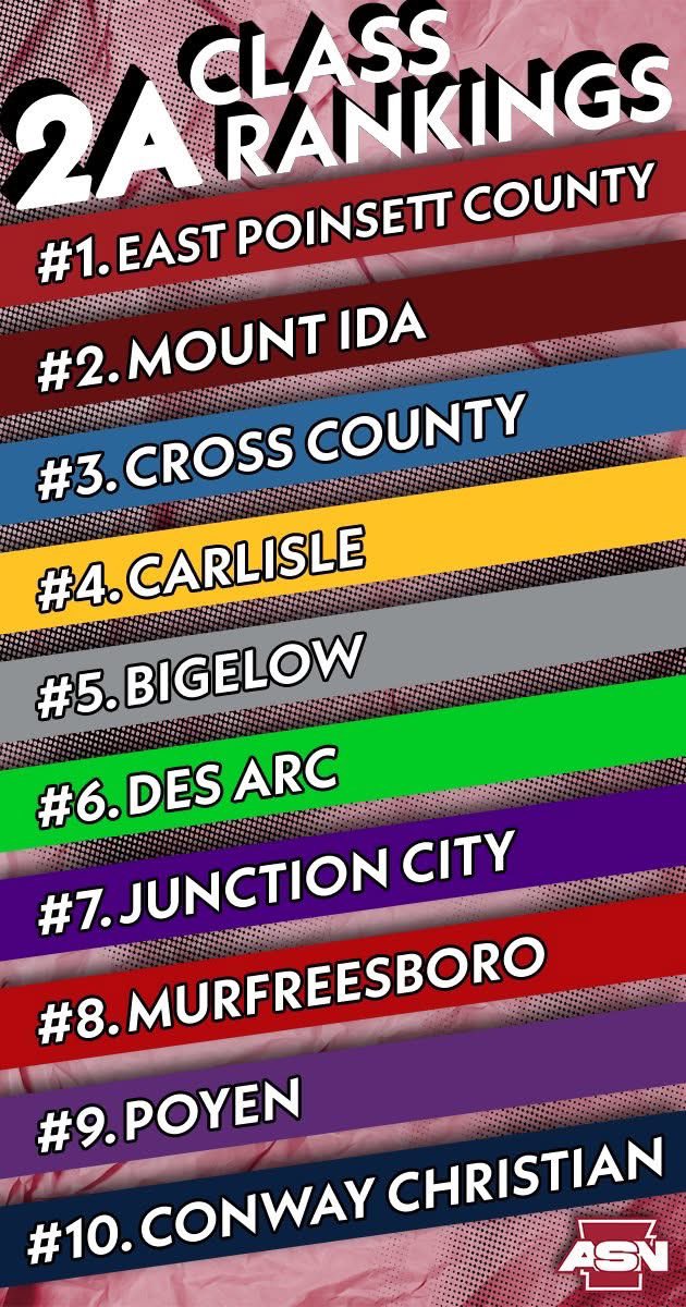 ASN Preseason Class 2A Rankings. We are so excited to get this season kicked off tomorrow! EPC comes in at the top spot with loads of returning production from their state runner-up team last season, with Mount Ida and Cross County rounding out the top 3.