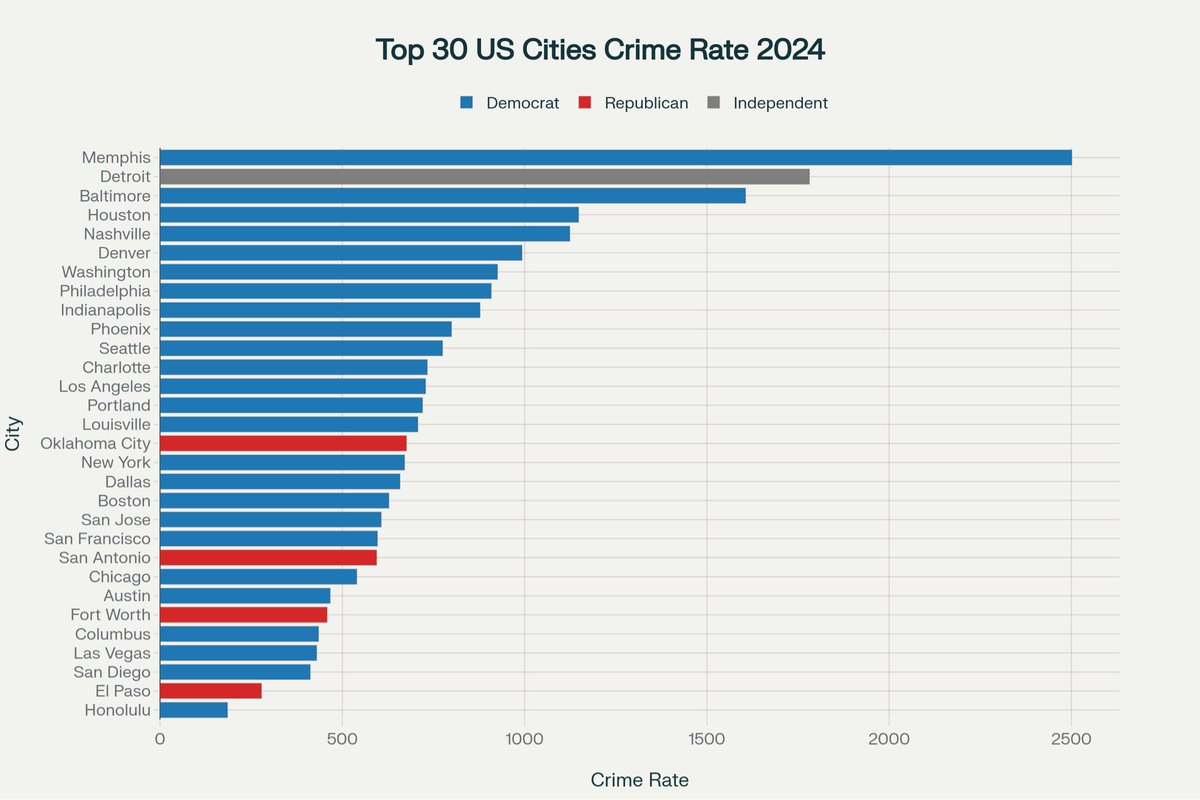 willcain's tweet photo. Let me help you out Governor. 
Cities, Mayors, Democrats…Crime. https://t.co/EYPvMXKl5U