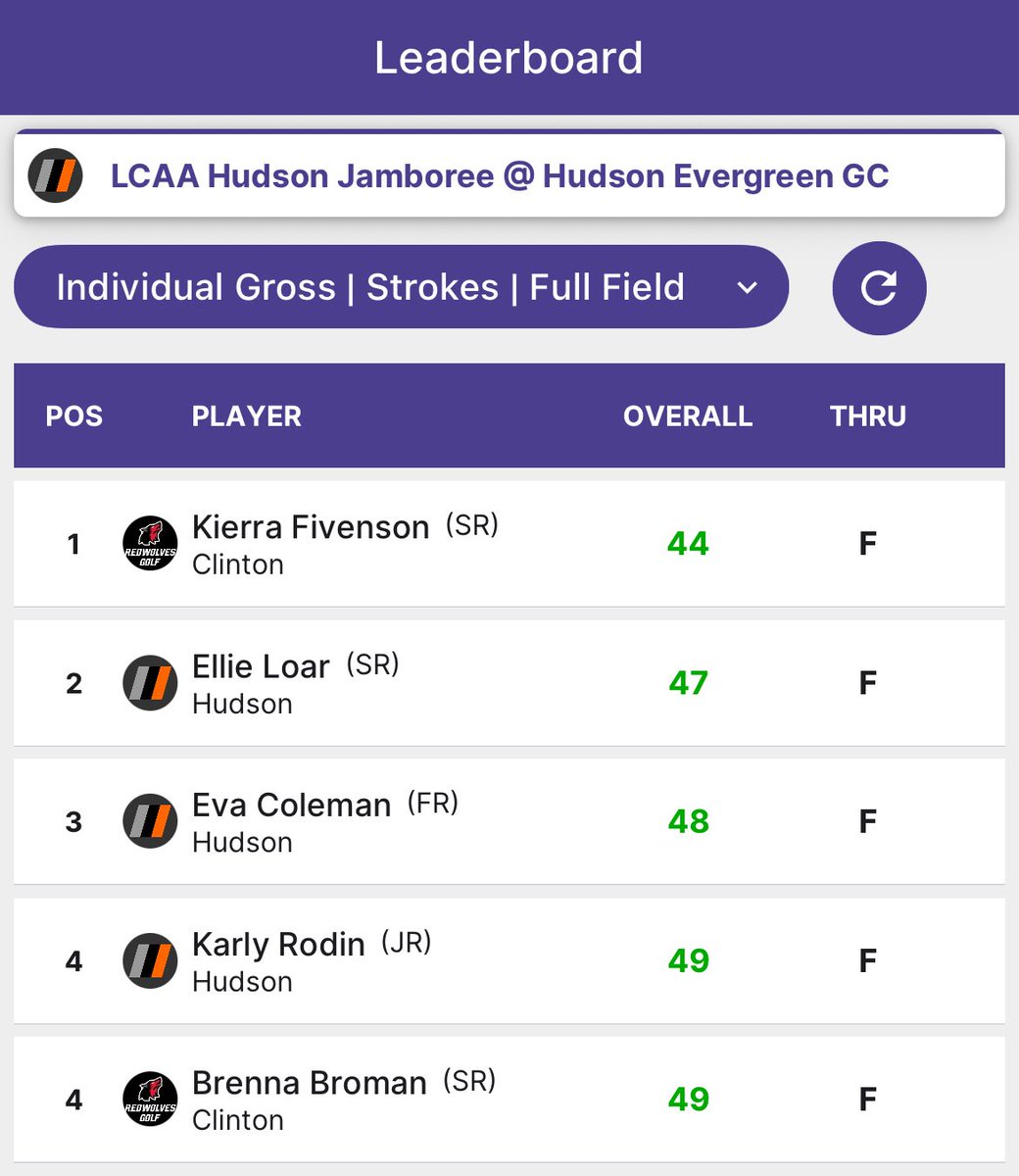 Congratulations to Kierra Fivenson (Sr.) for achieving medalist honors at today’s LCAA Jamboree with a low score of 44! 🏆 🏅 

Congrats, also, to Brenna Broman (Sr.) with a T4 finish at 49! <a href="/ClintonAthletic/">Redwolves Athletics 🐺</a>