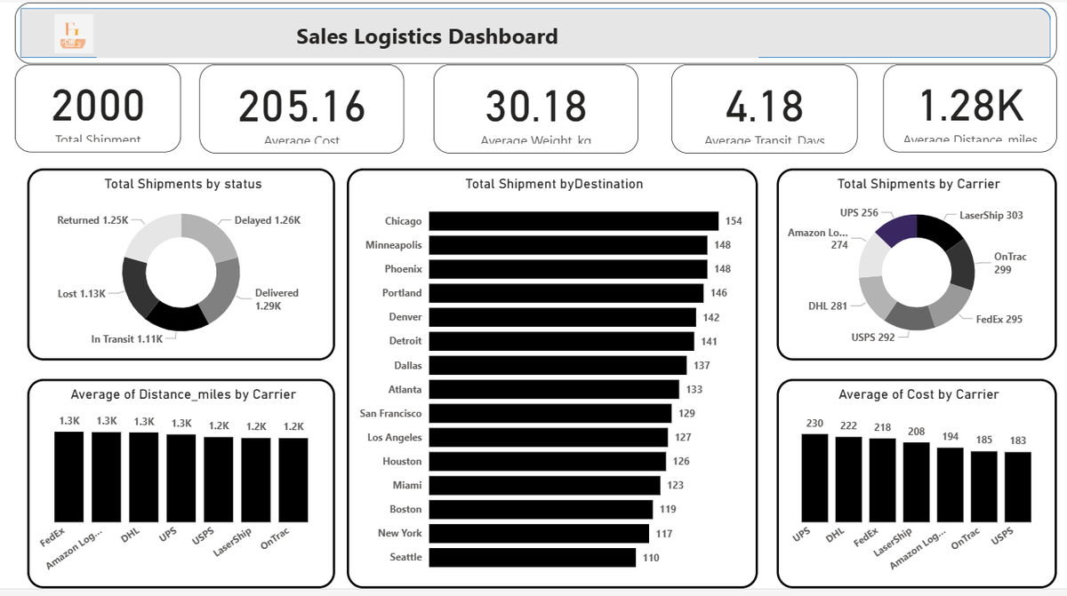 Sales &amp; Logistics at a Glance
Just wrapped up my guided project on building a Sales Logistic Dashboard in Power BI! 📊✨
From tracking revenue to visualizing delivery performance, this dashboard turns raw sales data into actionable insights.
#PowerBI #DataAnalytics #DataScience