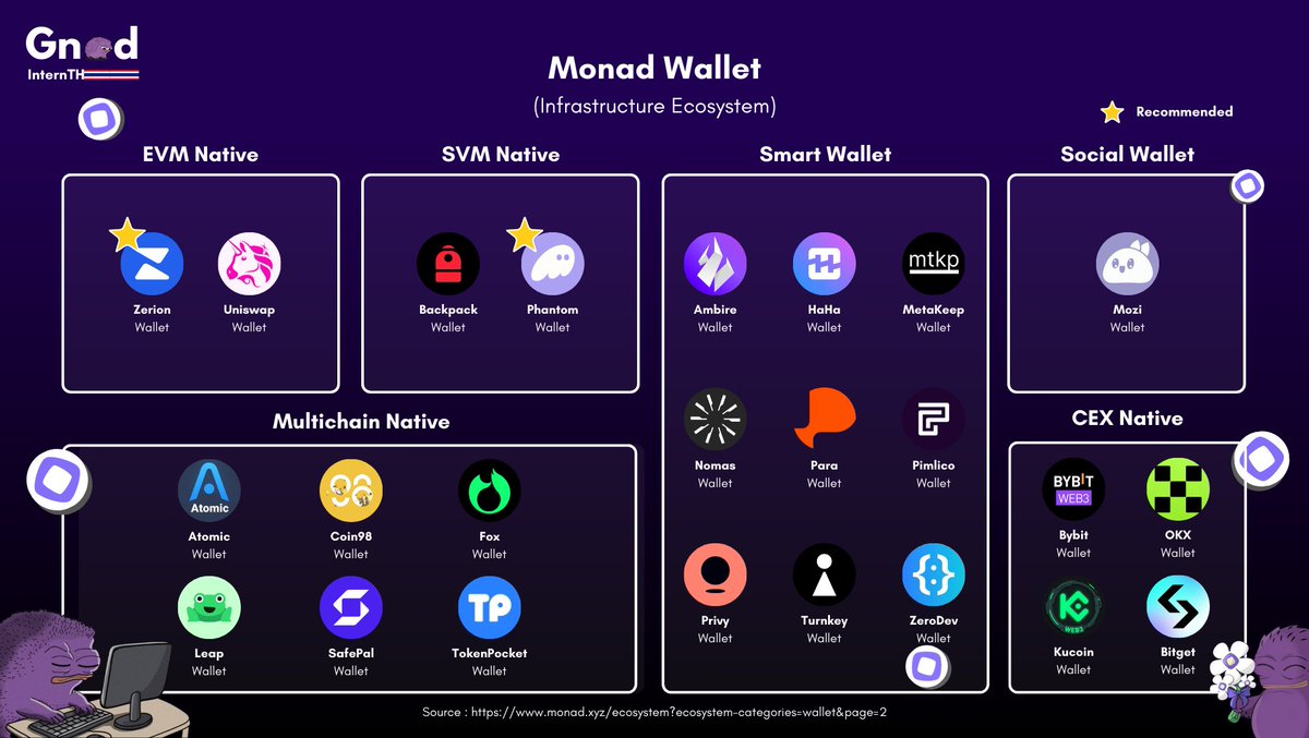 1/ Monad Ecosystem Tour กับการพามาส่อง Crypto Wallets กันว่าเราจะใช้งานเชน <a href="/monad/">Monad ⨀</a> ผ่าน Wallet เจ้าไหนดี 💜

แต่ละตัวมีข้อดีข้อเสียยังไง Gnad InternTH จะมาเล่าให้ฟังกันครับ 👇🏻
