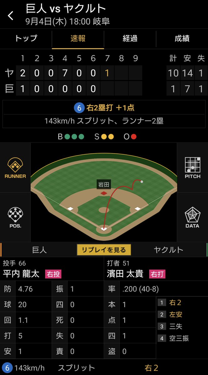 ホントにヤクルトも極端な試合をするな(&gt;&lt;)
#巨人 #ジャイアンツ #giants