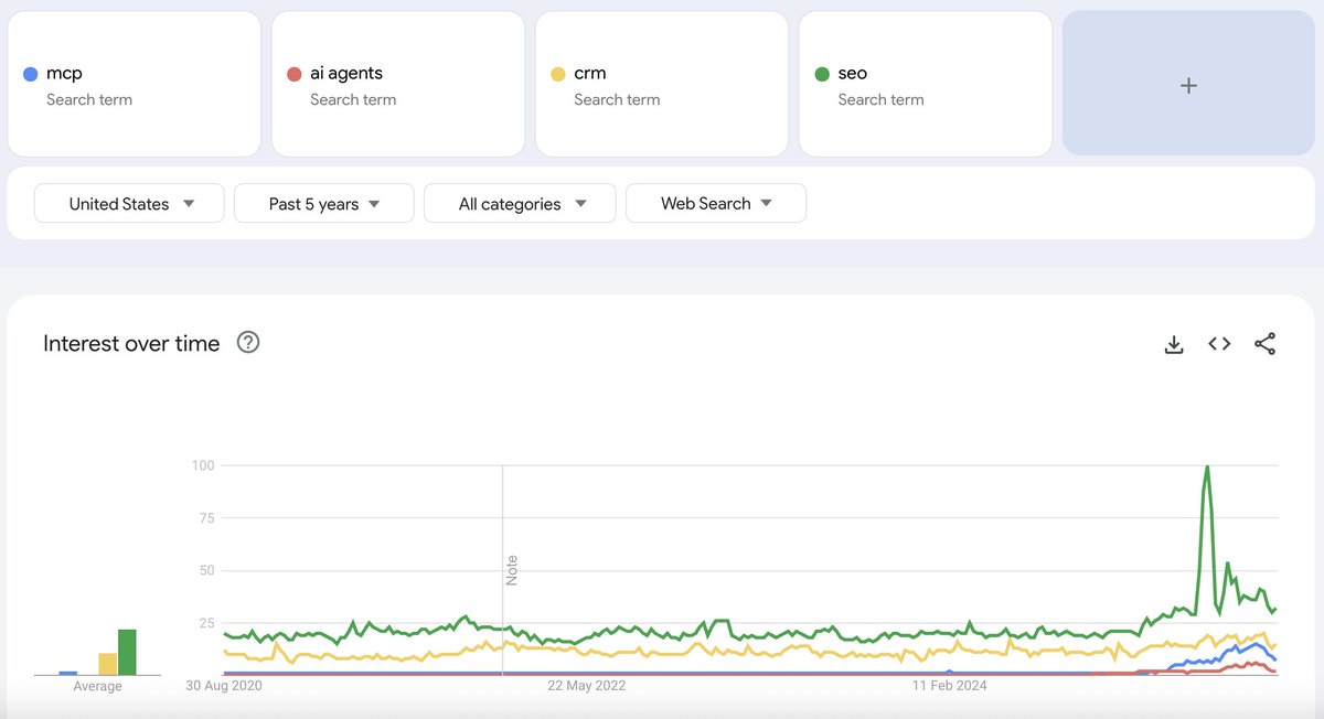 If you work in AI, YOU'RE EARLY. The average american still searches more for a CRM and SEO than AI agents and MCP.

The point is, give yourself 10 years for success, not 2 years.

We're just getting started.