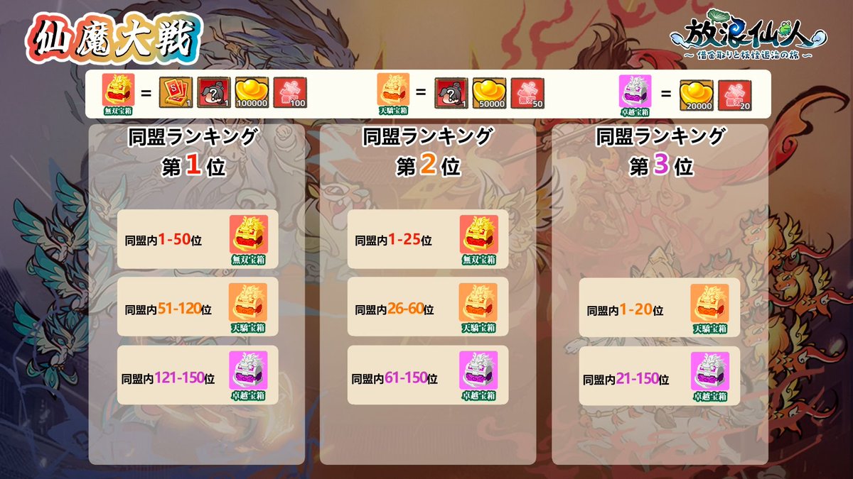 【仙魔大戦の補填お知らせ】

先日ご案内した仙魔大戦の補填につきまして、対象となる仙友への補填配布はすでに完了しております。
万一まだ受け取れていない場合は、カスタマーサポートまでご連絡ください。
また、以前の告知に掲載した画像に説明の誤りがありました。