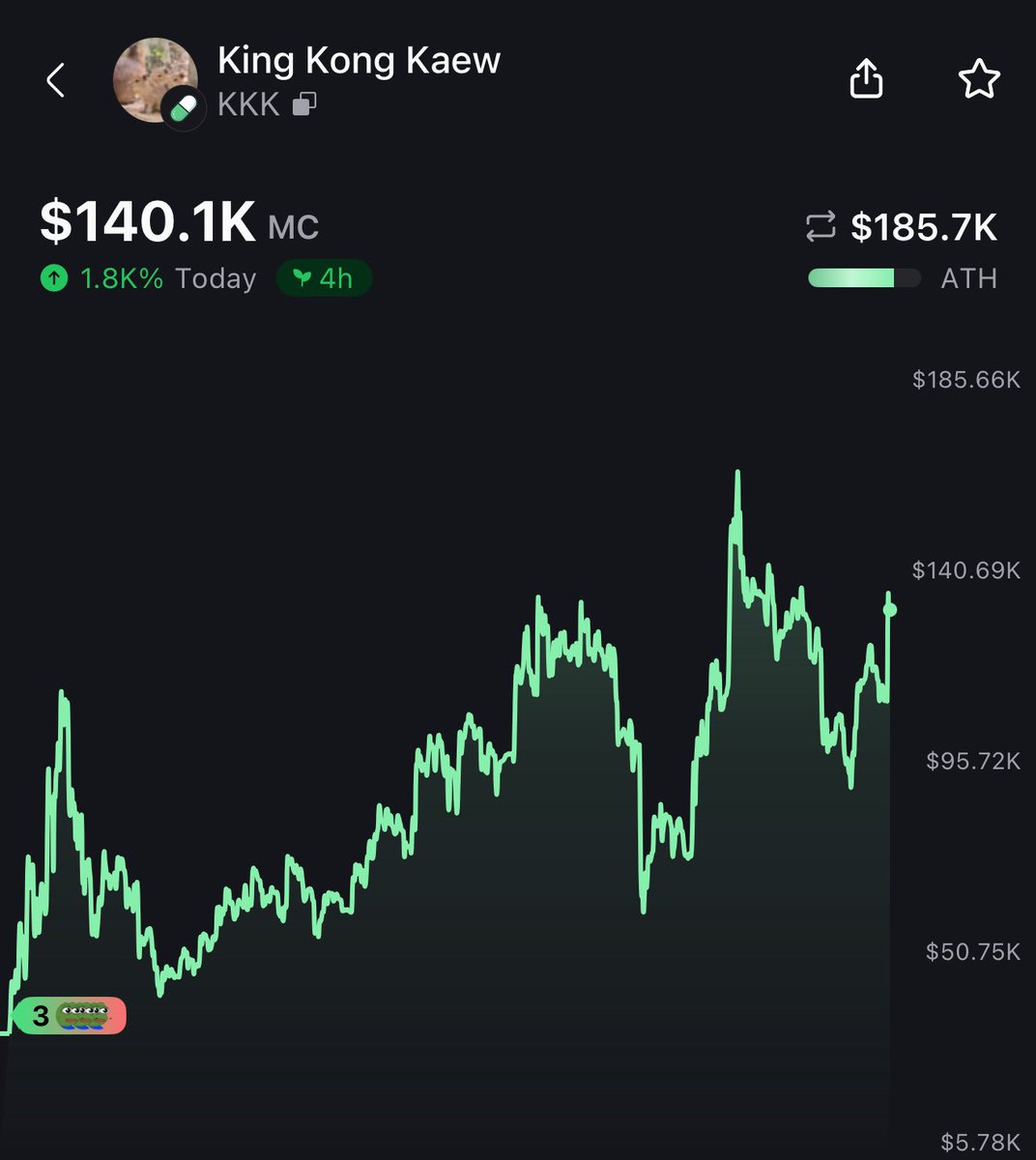 ieatjeets's tweet photo. listen fuckwits, 

I know everyone’s a pussy nowadays and onchain has been pretty dry lately 

but this is an easy layup, moodeng zoo + capybara trios aka $KKK

hasn’t even reached peak virality yet, imagine vitalik commenting on it and shit 

think big man idc about multi walleters, if the coins stick they’ll be enough money to get supply in good hands eventually 

last year this shit would’ve already been at 100m by now, take a chance or whatever 

need an animal runner and we got one with the exact same playbook as last year