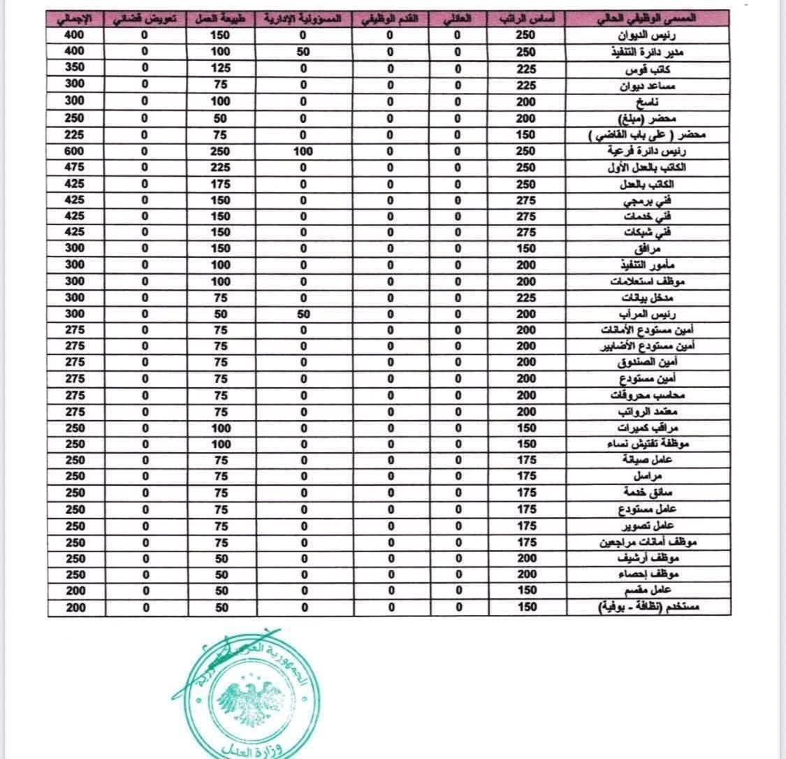 قفزة نوعية في رواتب القضاة والمحامين والعاملين في وزارة العدل..

ما رأيكم بتسليم رواتب الموظفين في الحكومة السورية بعملة الدولار ؟