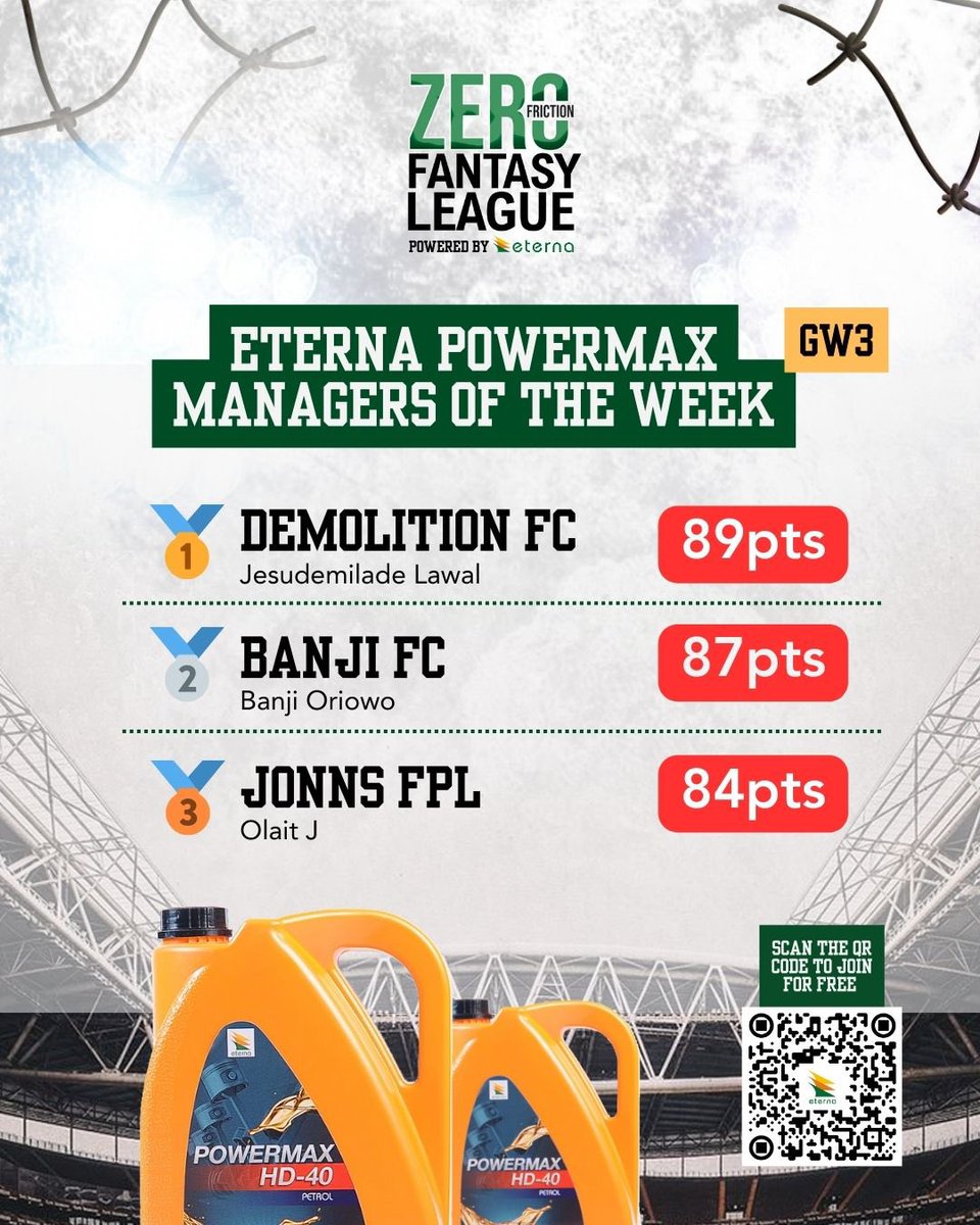 EternaIndLtd's tweet photo. 🏆🔥Week 3 #ZFFPL winners are here!

👏 Big ups to our Eterna Powermax Top 3 managers who bagged ₦90k cash:
🥇 ₦50k – @ade_tola_wal 
🥈 ₦30k – Banji Oriowo
🥉 ₦10k – @joons_fashion 

Who will be the next Top 3 managers?

✅ No Betting. No Gambling. No Lottery.
#ZeroFriction https://t.co/kCGyREZ5MB