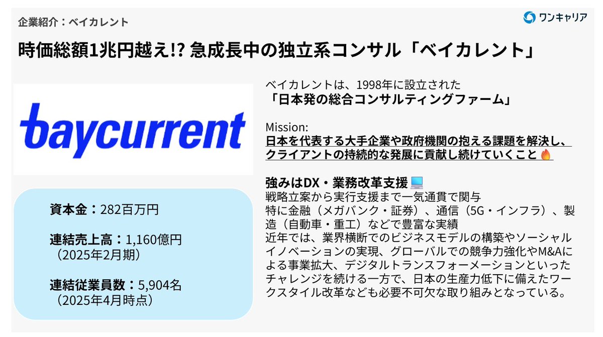 時価総額1兆円越え!?💰】 急成長中の独立系コンサル、ベイカレント ✓幅広い業界・領域のプロジェクトを経験できるワンプール制  ✓若手でも裁量大きく活躍できる実力主義 ✓独自のビジネスモデルで高成長を実現 先輩も太鼓判！若手から挑戦できる最前線の環境✨ ベイ ...