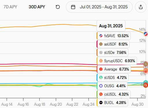 The average stablecoins APY in August was 6.73%

Average $fxSAVE yield in August was 13.52%

More than Double!