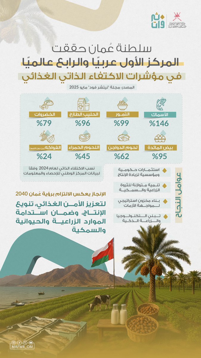 سلطنة عُمان تمضي بخطوات ثابتة نحو بناء مستقبل غذائي آمن، وتعزيز الاكتفاء الذاتي من خلال خطط استراتيجية مستدامة تحقق أهداف رؤية #عُمان_2040.