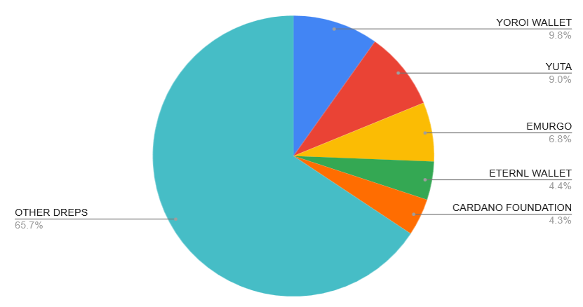 It may be time to consider adjusting staking rewards to better incentivize on-chain governance.

DRep voting power is determined by ADA holders. After one year of governance, here’s where things stand:

If we exclude reserve and treasury funds (since they can’t be delegated to