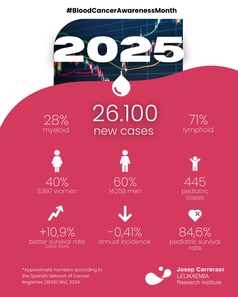 Josep Carreras Leukaemia Research Institute (IJC) tweet media