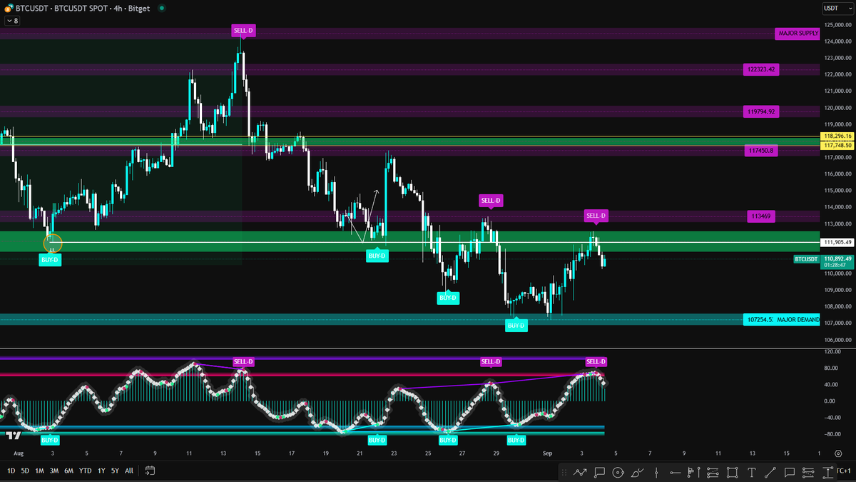 #BITCOIN UPDATE : 

 البيتكوين يظهر بعض علامات السلبية و الركود ، هناك ضعف في الحركة ولحد الان مكمل الترند النازل الذي بدأه من القمة الجديدة التي عملها عند 124,000$ 

 لا جديد يذكر 

T.me/FLSCRYPTO 

--