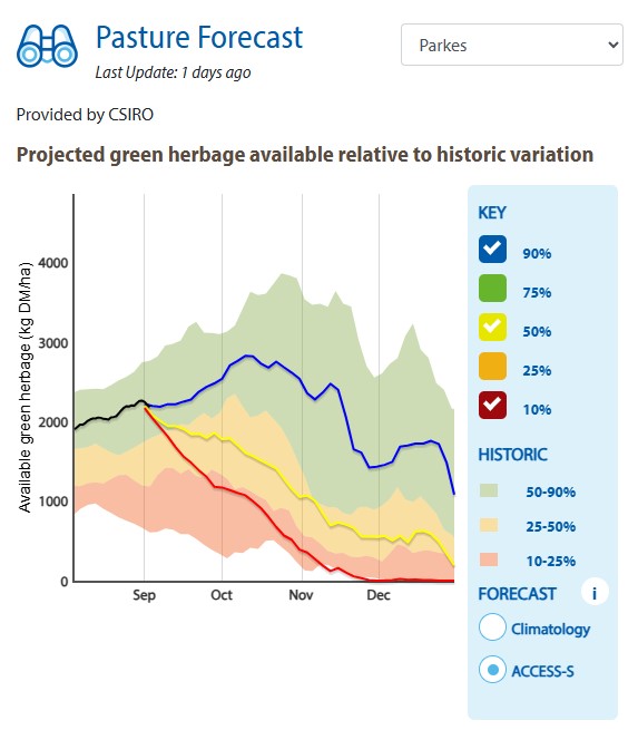 Being realistic, even with forecast rain, most likely down hill from here on for 2025 for our pastures given seasonal forecast. Credit: NSW Local Land Services - Farming Forecaster. farmingforecaster.com.au