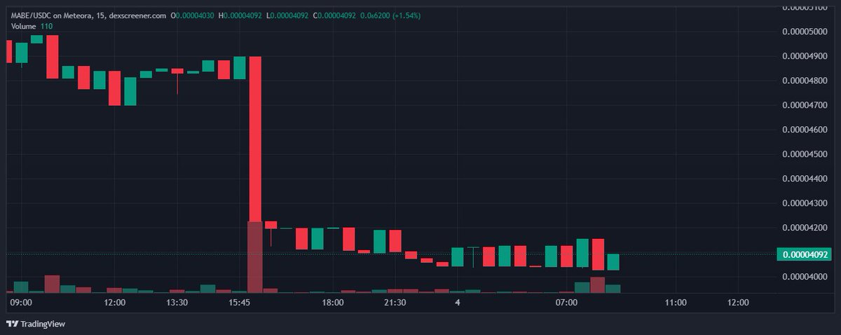 TyrelleAB's tweet photo. Where some may see a crash, I'm seeing a nice lil $Mabe dip. 

Just sayin' https://t.co/746ps6LEf0